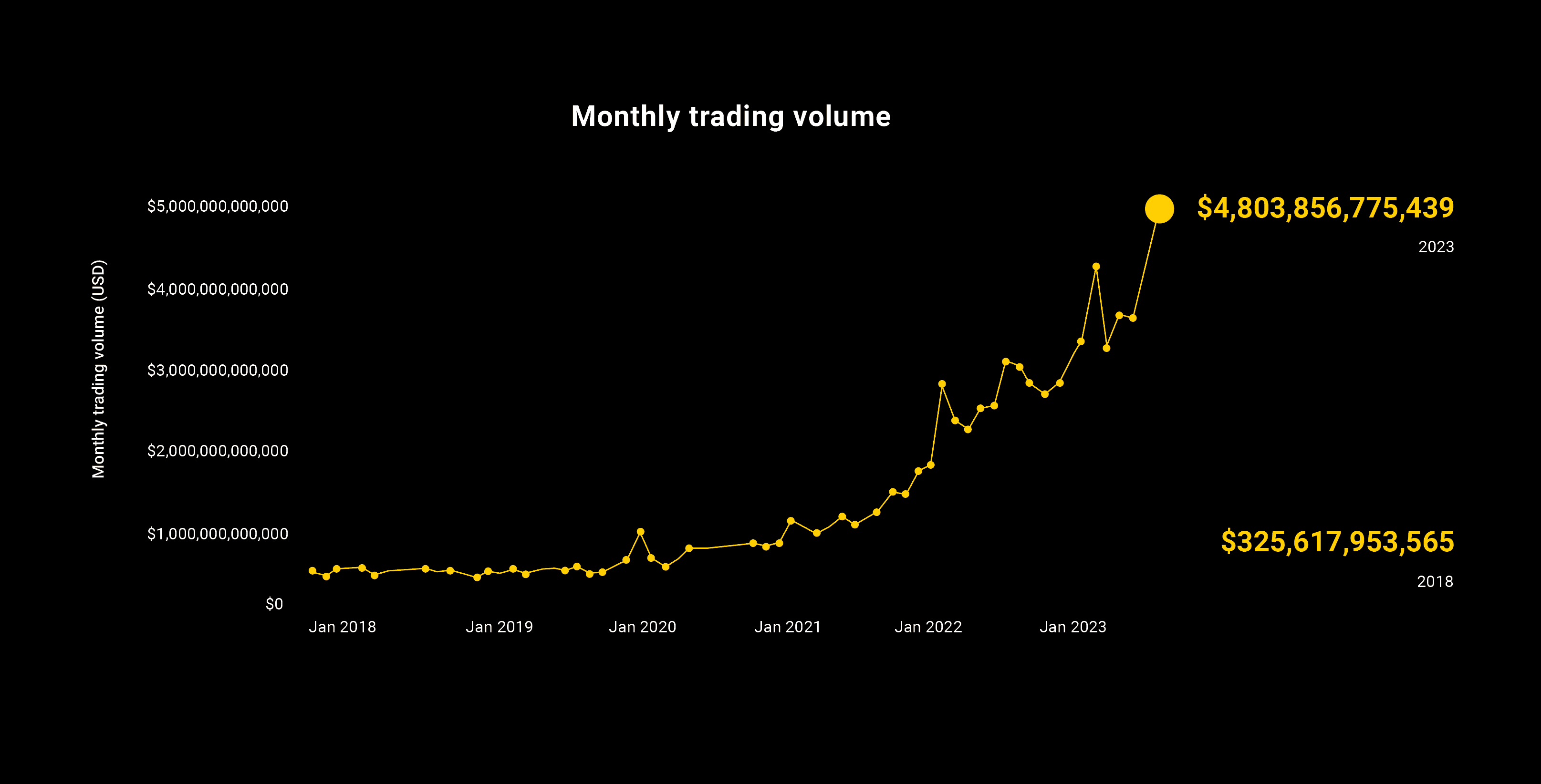 Exnesss trading volume graph